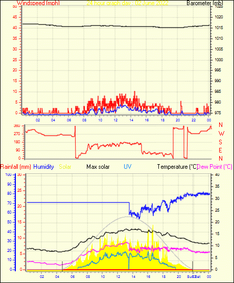 24 Hour Graph for Day 02